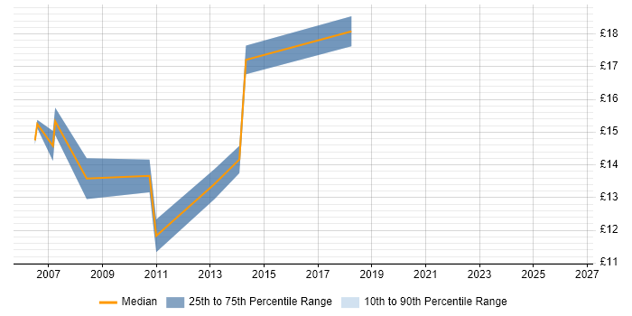 Contractor hourly rate distribution trend for 2nd Line Support Analyst job vacancies in High Wycombe