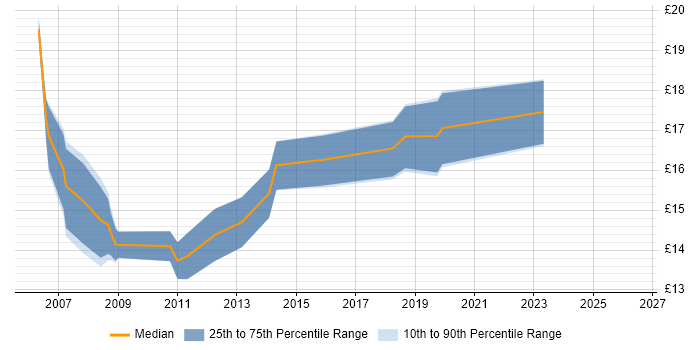 Contractor hourly rate distribution trend for 2nd Line Support job vacancies in High Wycombe