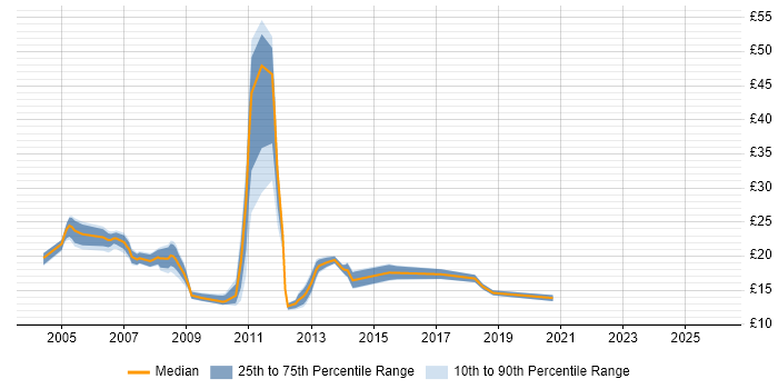 Contractor hourly rate distribution trend for jobs in High Wycombe citing Active Directory