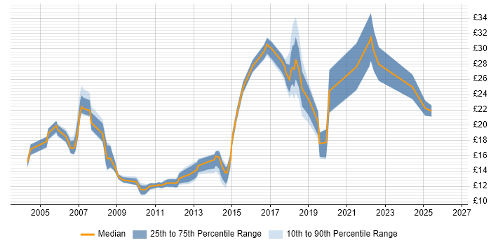 Contractor hourly rate distribution trend for Analyst job vacancies in High Wycombe