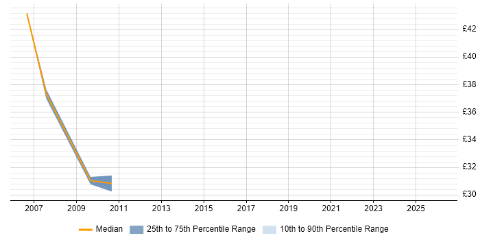 Contractor hourly rate distribution trend for jobs in High Wycombe citing ASP.NET