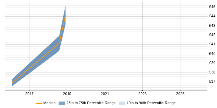 Contractor hourly rate distribution trend for jobs in High Wycombe citing Computer Science