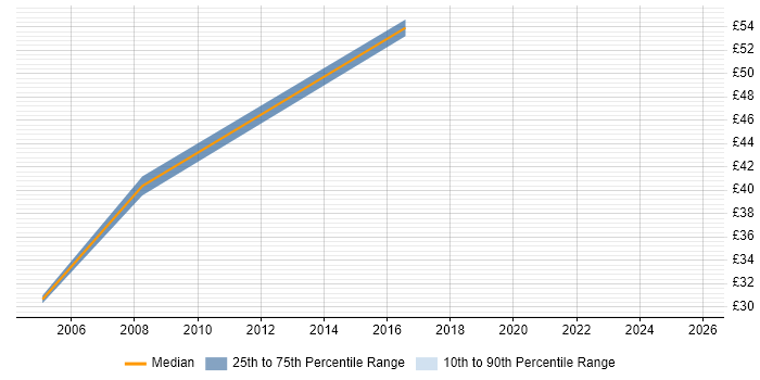 Contractor hourly rate distribution trend for Consultant job vacancies in High Wycombe