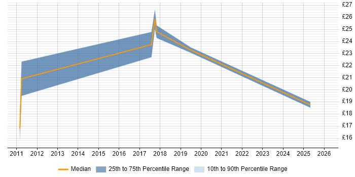 Contractor hourly rate distribution trend for jobs in High Wycombe citing Continuous Improvement