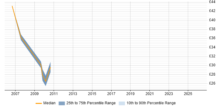 Contractor hourly rate distribution trend for jobs in High Wycombe citing C#