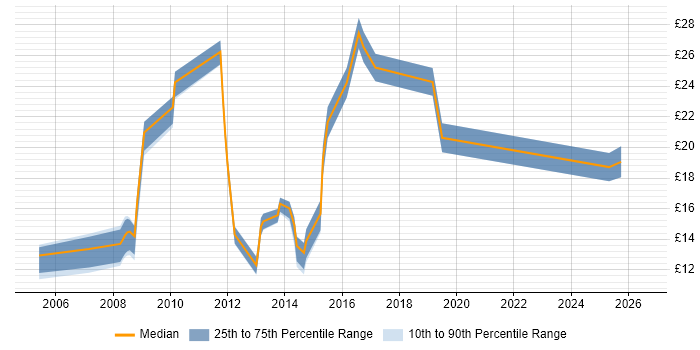 Contractor hourly rate distribution trend for jobs in High Wycombe citing Customer Service