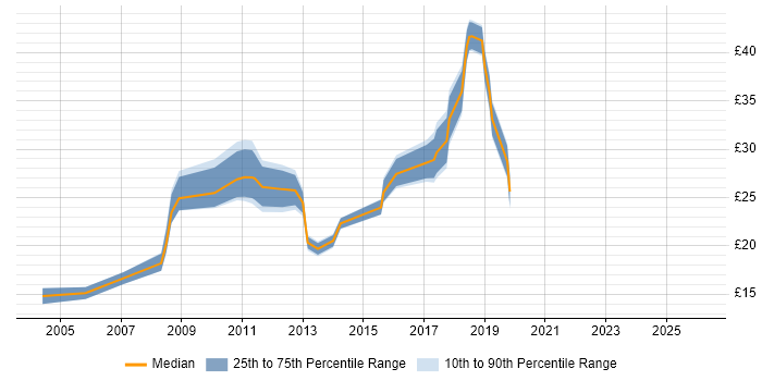 Contractor hourly rate distribution trend for jobs in High Wycombe citing Degree