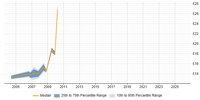 Contractor hourly rate distribution trend for jobs in High Wycombe citing Dell