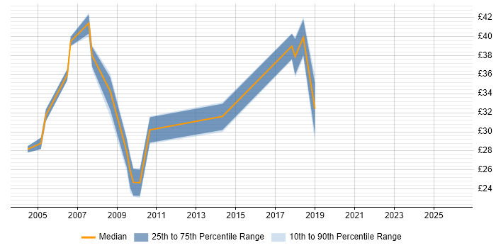 Contractor hourly rate distribution trend for Developer job vacancies in High Wycombe