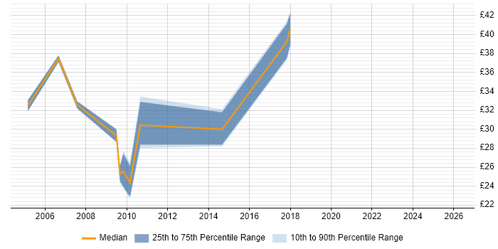 Contractor hourly rate distribution trend for jobs in High Wycombe citing .NET