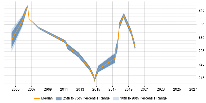 Contractor hourly rate distribution trend for jobs in High Wycombe citing Finance
