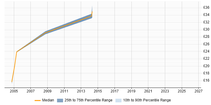 Contractor hourly rate distribution trend for jobs in High Wycombe citing Firewall