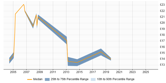 Contractor hourly rate distribution trend for jobs in High Wycombe citing HP
