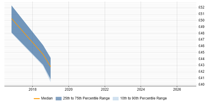 Contractor hourly rate distribution trend for jobs in High Wycombe citing Information Security