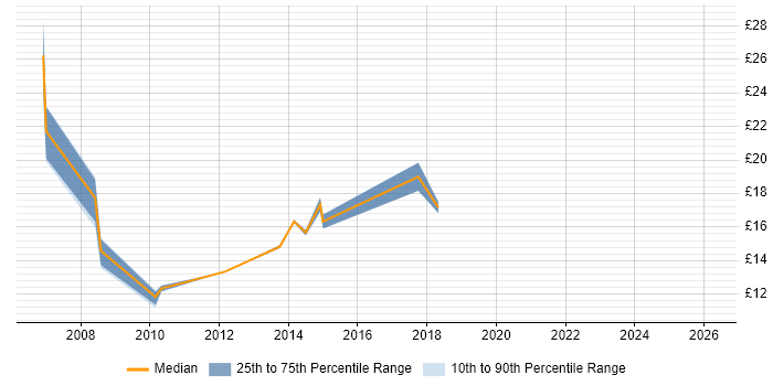 Contractor hourly rate distribution trend for IT Analyst job vacancies in High Wycombe