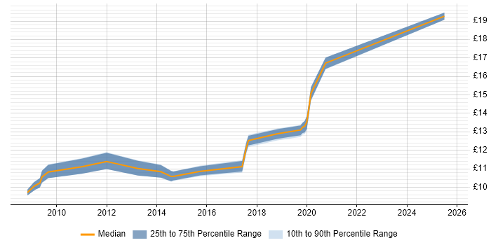 Contractor hourly rate distribution trend for IT Engineer job vacancies in High Wycombe Contractor hourly rate distribution trend for IT Engineer job vacancies in High Wycombe