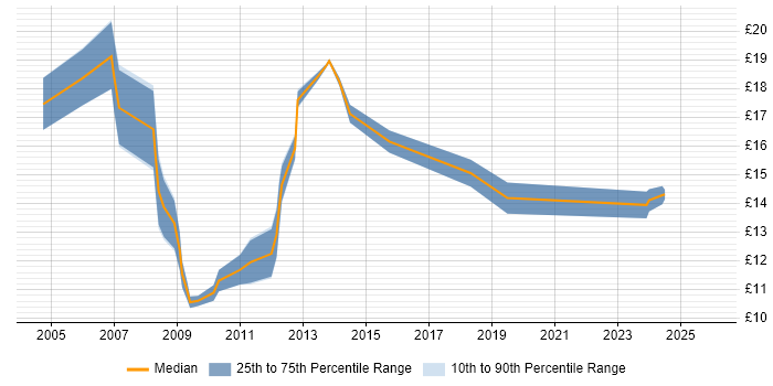 Contractor hourly rate distribution trend for IT Support job vacancies in High Wycombe