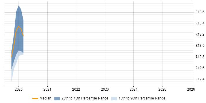 Contractor hourly rate distribution trend for IT Technician job vacancies in High Wycombe