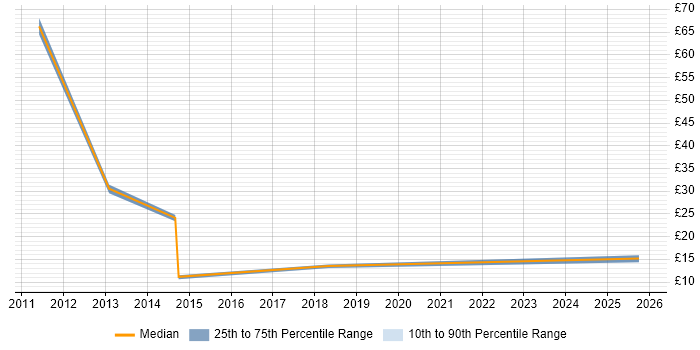 Contractor hourly rate distribution trend for jobs in High Wycombe citing ITSM