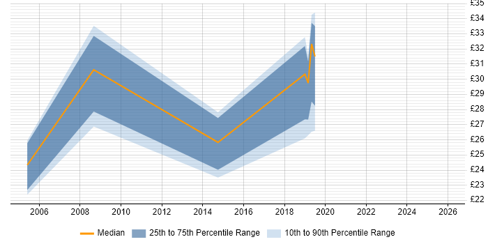 Contractor hourly rate distribution trend for jobs in High Wycombe citing Java