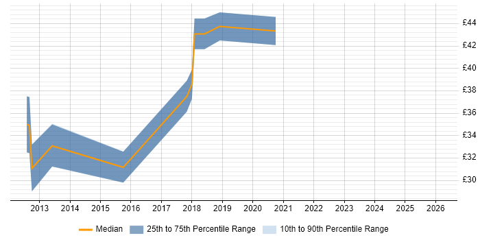 Contractor hourly rate distribution trend for jobs in High Wycombe citing Linux
