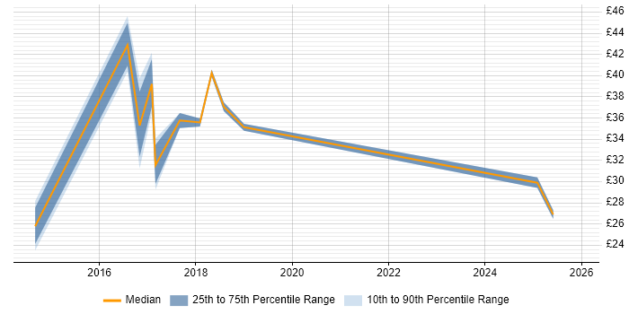 Contractor hourly rate distribution trend for jobs in High Wycombe citing Management Information System