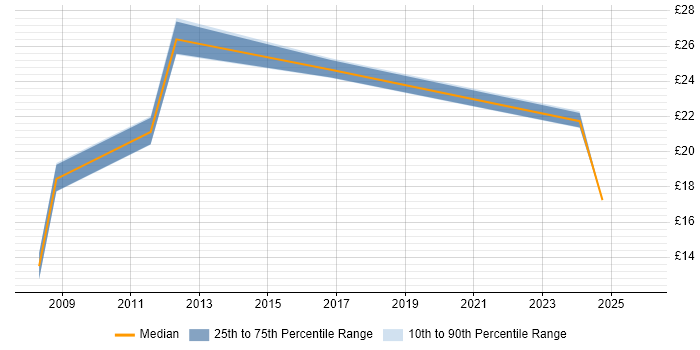 Contractor hourly rate distribution trend for jobs in High Wycombe citing Manufacturing