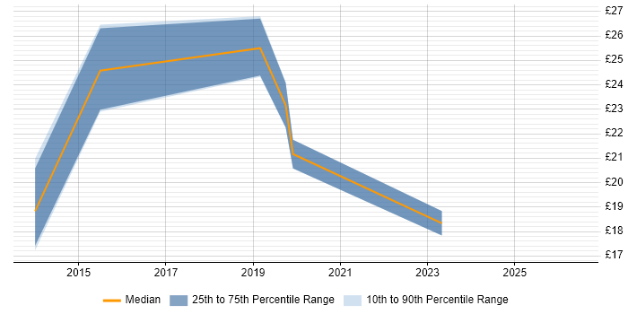 Contractor hourly rate distribution trend for jobs in High Wycombe citing Microsoft 365