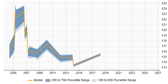 Contractor hourly rate distribution trend for jobs in High Wycombe citing Microsoft Certification