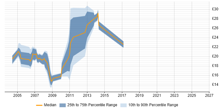 Contractor hourly rate distribution trend for jobs in High Wycombe citing Microsoft Exchange