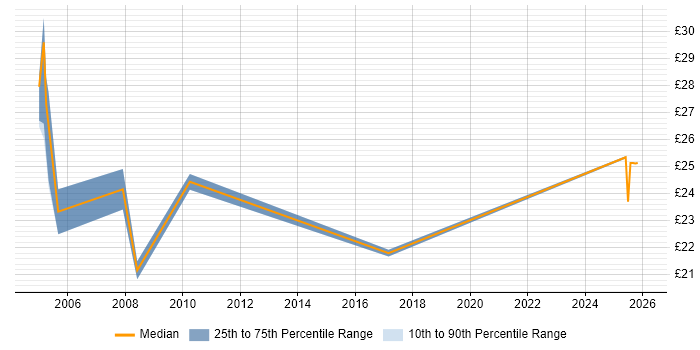 Contractor hourly rate distribution trend for jobs in High Wycombe citing Migration