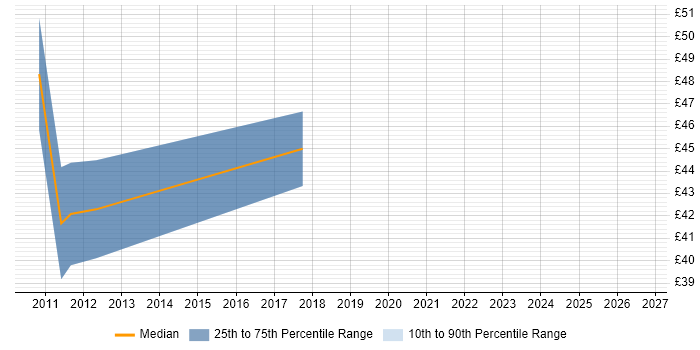 Contractor hourly rate distribution trend for jobs in High Wycombe citing Military