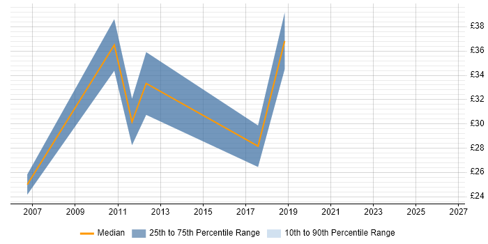 Contractor hourly rate distribution trend for jobs in High Wycombe citing Organisational Skills