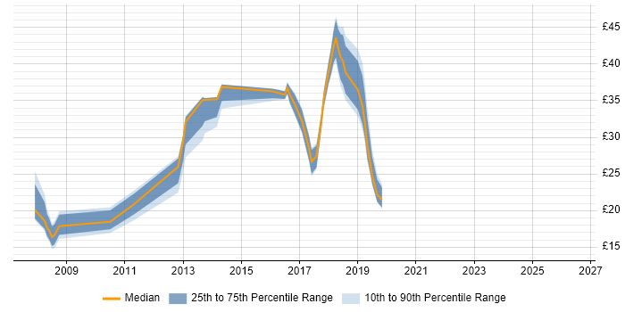Contractor hourly rate distribution trend for jobs in High Wycombe citing Pharmaceutical