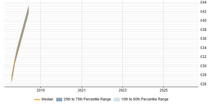 Contractor hourly rate distribution trend for jobs in High Wycombe citing PMO