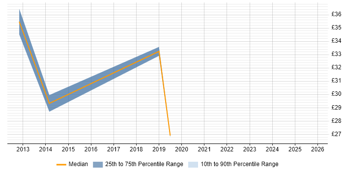 Contractor hourly rate distribution trend for jobs in High Wycombe citing Project Delivery