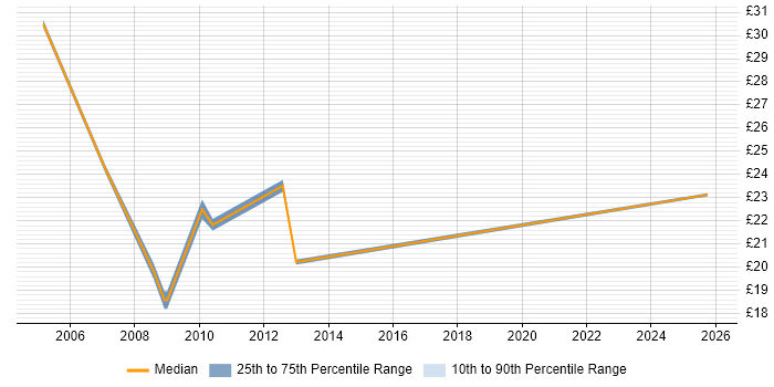Contractor hourly rate distribution trend for jobs in High Wycombe citing Public Sector