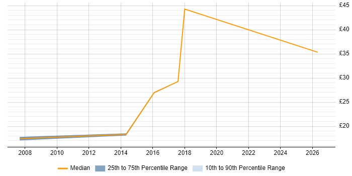 Contractor hourly rate distribution trend for jobs in High Wycombe citing QA