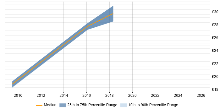Contractor hourly rate distribution trend for jobs in High Wycombe citing Relational Database