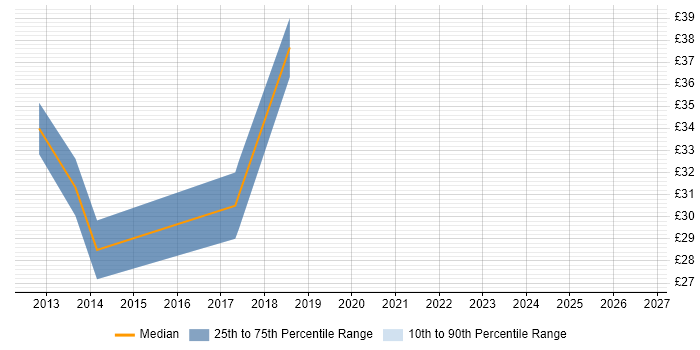 Contractor hourly rate distribution trend for jobs in High Wycombe citing SDLC