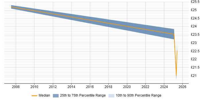 Contractor hourly rate distribution trend for jobs in High Wycombe citing Service Delivery