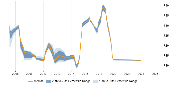 Contractor hourly rate distribution trend for jobs in High Wycombe citing Social Skills