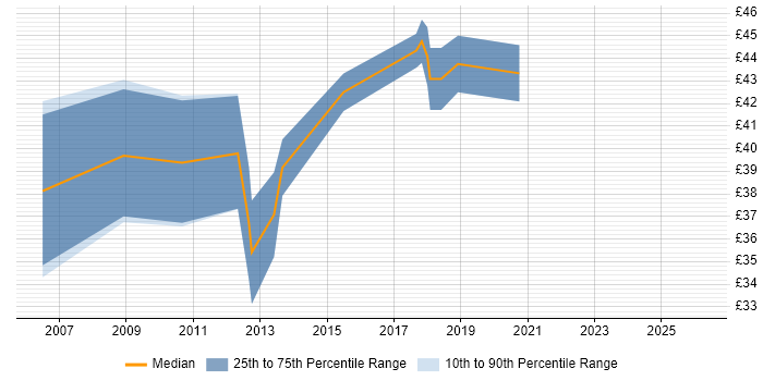 Contractor hourly rate distribution trend for jobs in High Wycombe citing Software Engineering