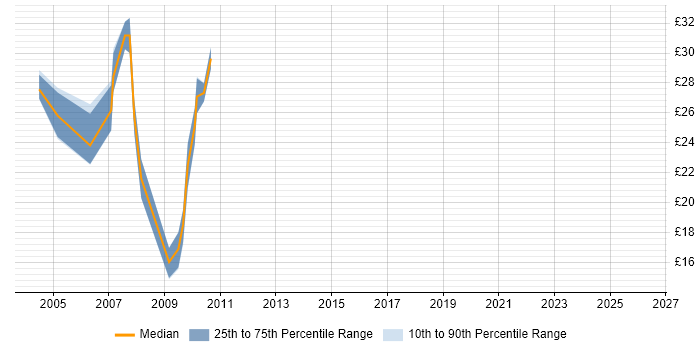 Contractor hourly rate distribution trend for jobs in High Wycombe citing SQL Server