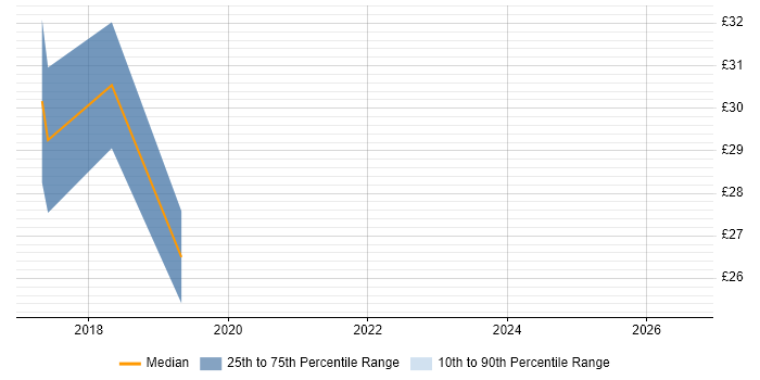 Contractor hourly rate distribution trend for jobs in High Wycombe citing Stakeholder Engagement