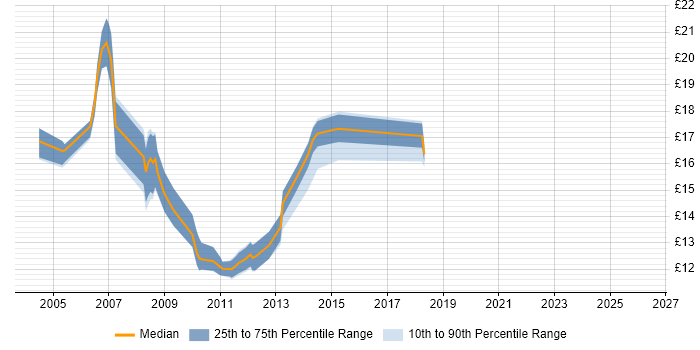 Contractor hourly rate distribution trend for Support Analyst job vacancies in High Wycombe