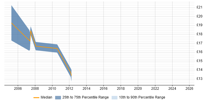 Contractor hourly rate distribution trend for Support Technician job vacancies in High Wycombe