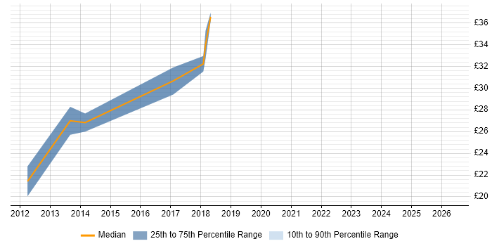 Contractor hourly rate distribution trend for jobs in High Wycombe citing Test Scripting