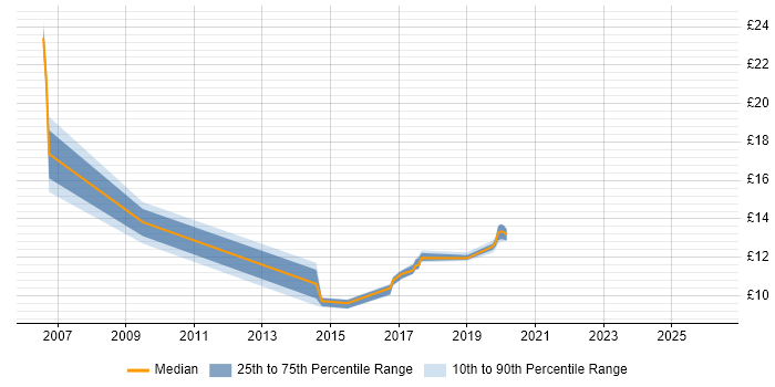 Contractor hourly rate distribution trend for jobs in High Wycombe citing Time Management