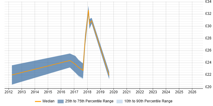 Contractor hourly rate distribution trend for jobs in High Wycombe citing User Acceptance Testing